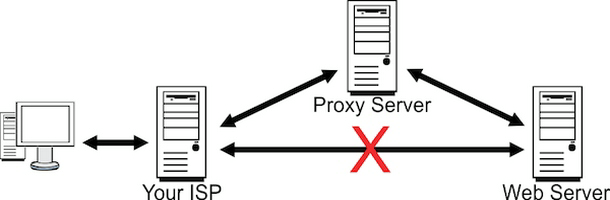 Know more about proxy server